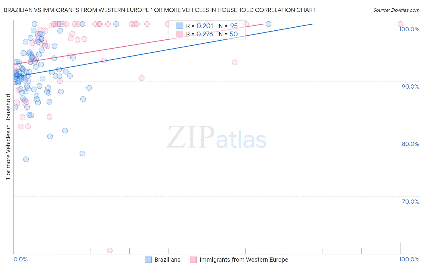 Brazilian vs Immigrants from Western Europe 1 or more Vehicles in Household