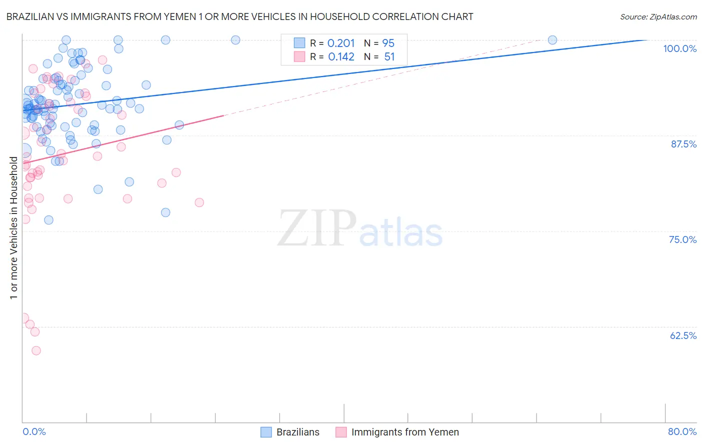Brazilian vs Immigrants from Yemen 1 or more Vehicles in Household