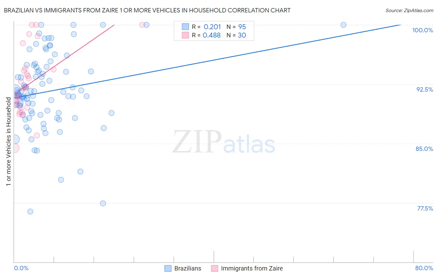 Brazilian vs Immigrants from Zaire 1 or more Vehicles in Household