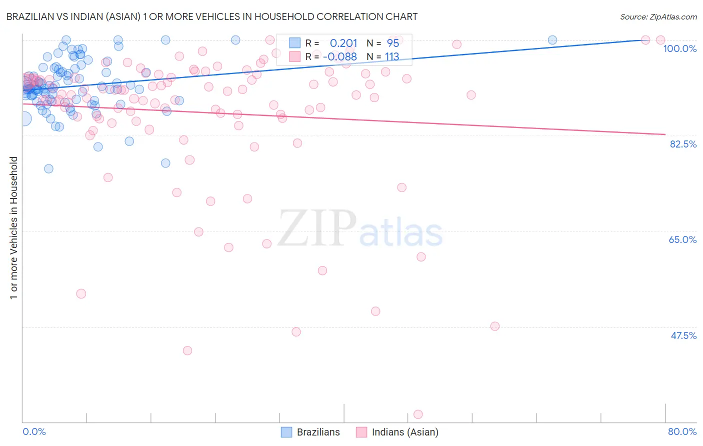 Brazilian vs Indian (Asian) 1 or more Vehicles in Household