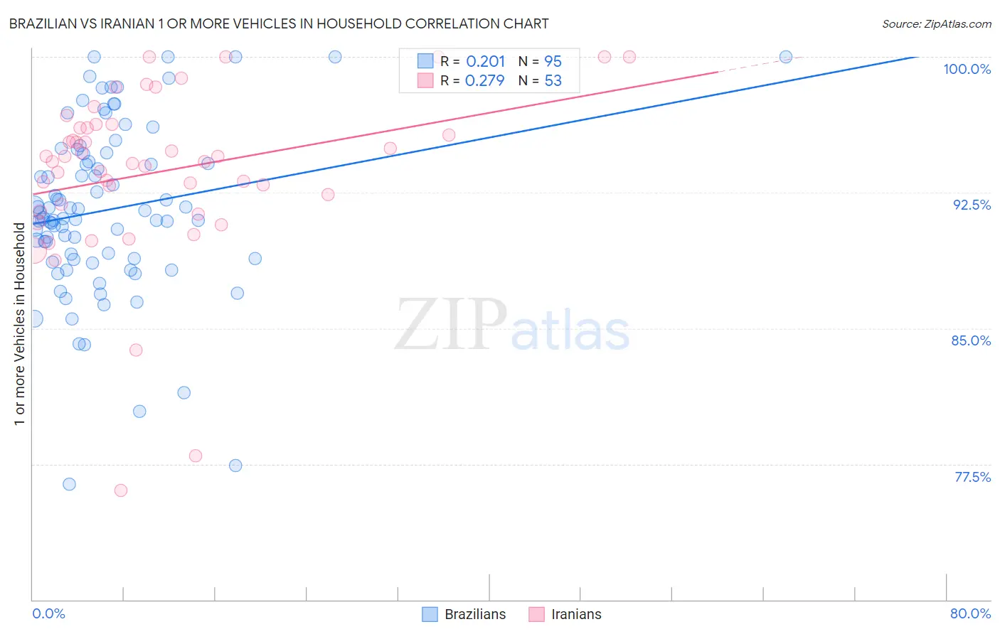 Brazilian vs Iranian 1 or more Vehicles in Household