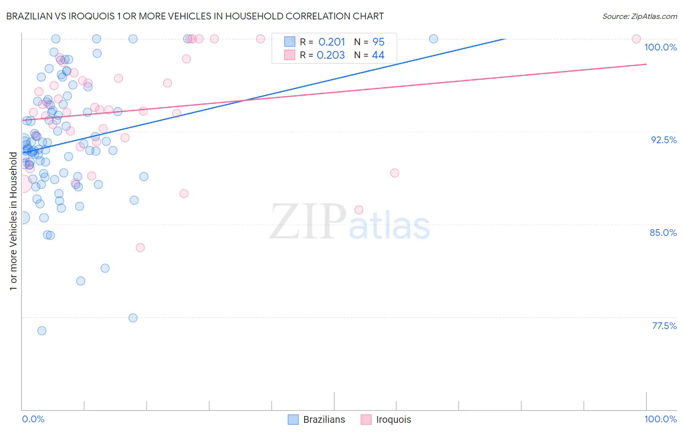 Brazilian vs Iroquois 1 or more Vehicles in Household