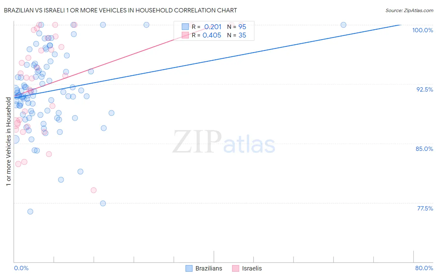 Brazilian vs Israeli 1 or more Vehicles in Household
