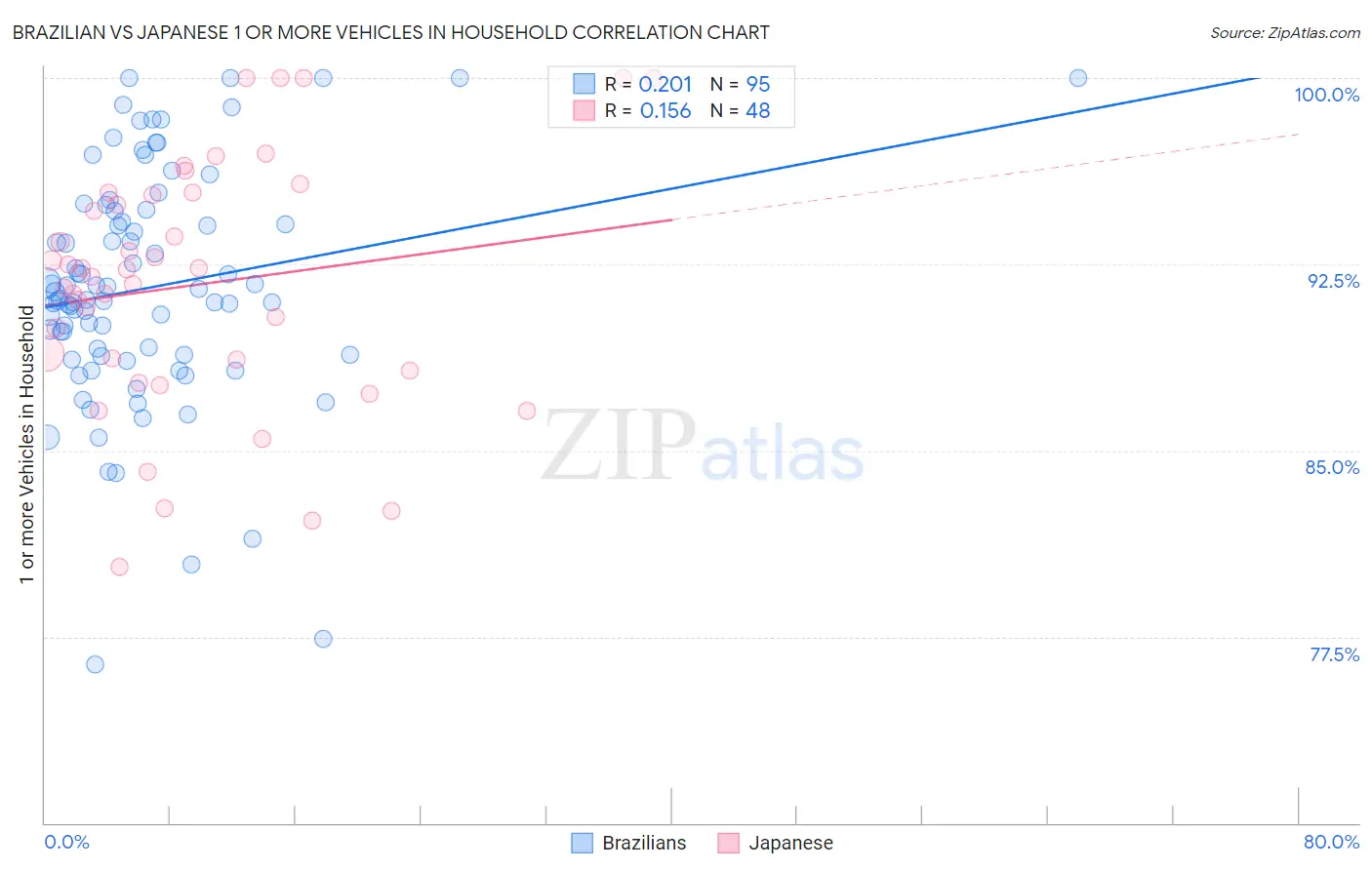 Brazilian vs Japanese 1 or more Vehicles in Household