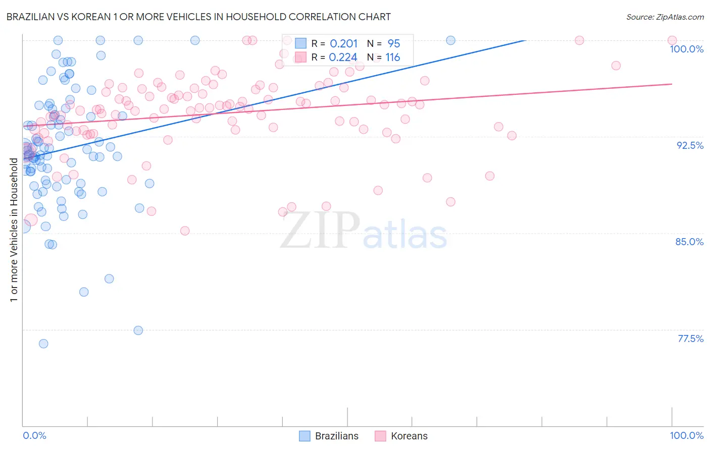Brazilian vs Korean 1 or more Vehicles in Household