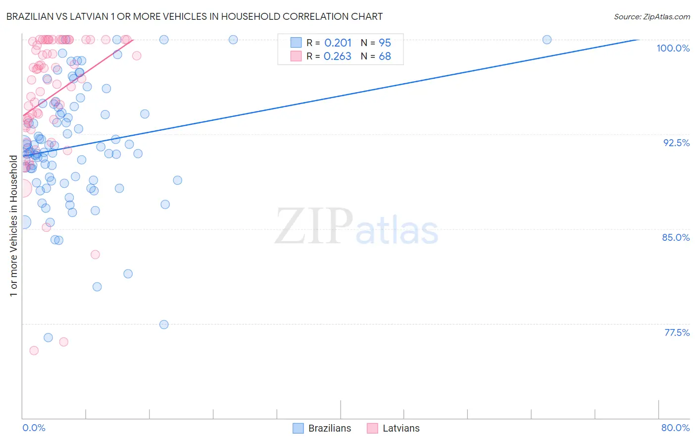 Brazilian vs Latvian 1 or more Vehicles in Household
