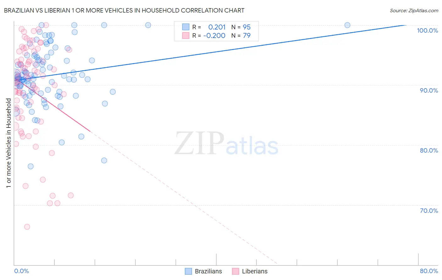 Brazilian vs Liberian 1 or more Vehicles in Household