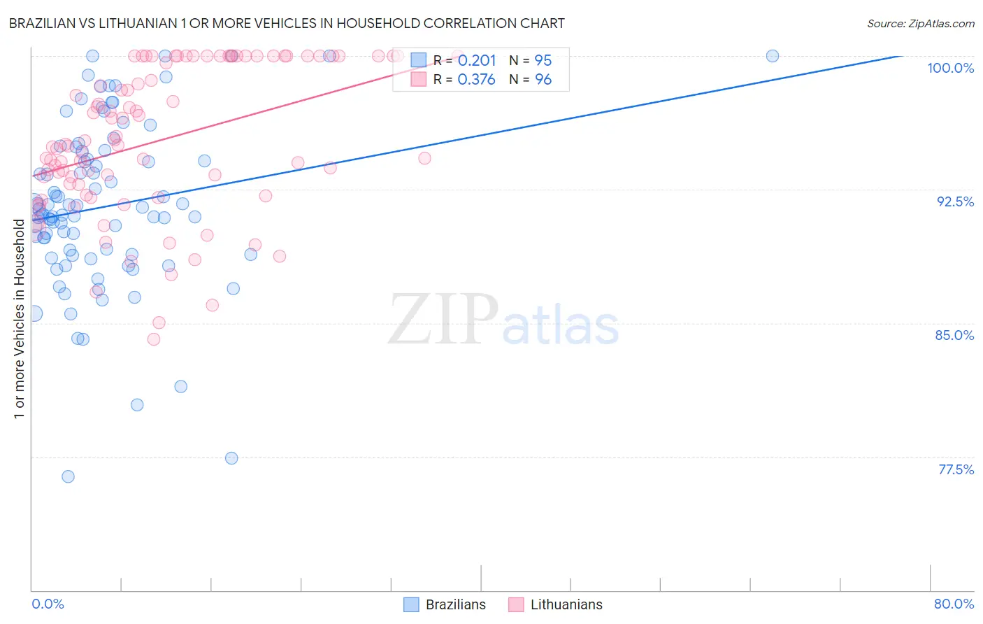 Brazilian vs Lithuanian 1 or more Vehicles in Household