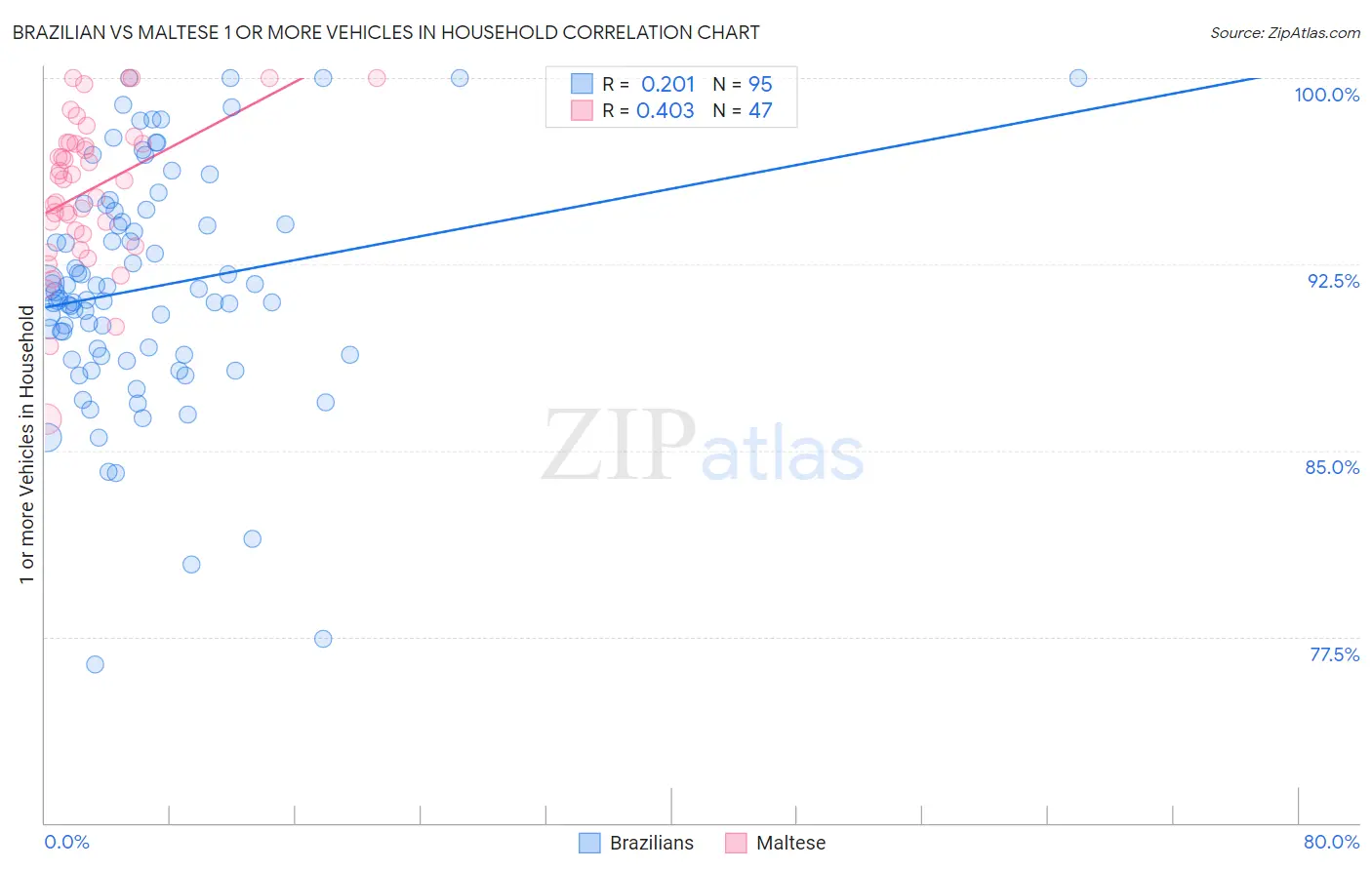Brazilian vs Maltese 1 or more Vehicles in Household