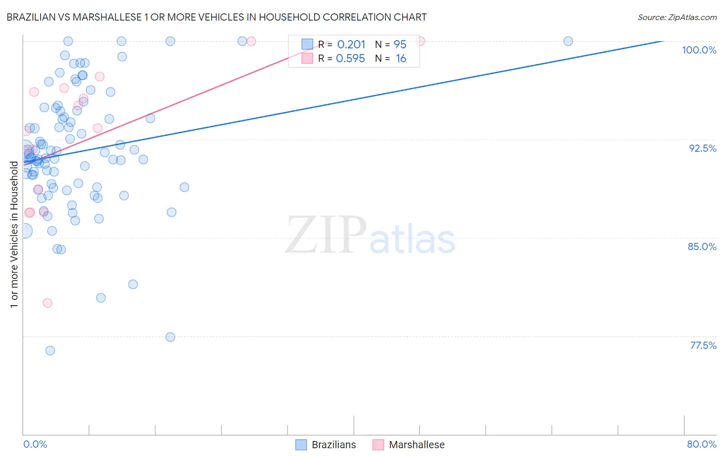 Brazilian vs Marshallese 1 or more Vehicles in Household
