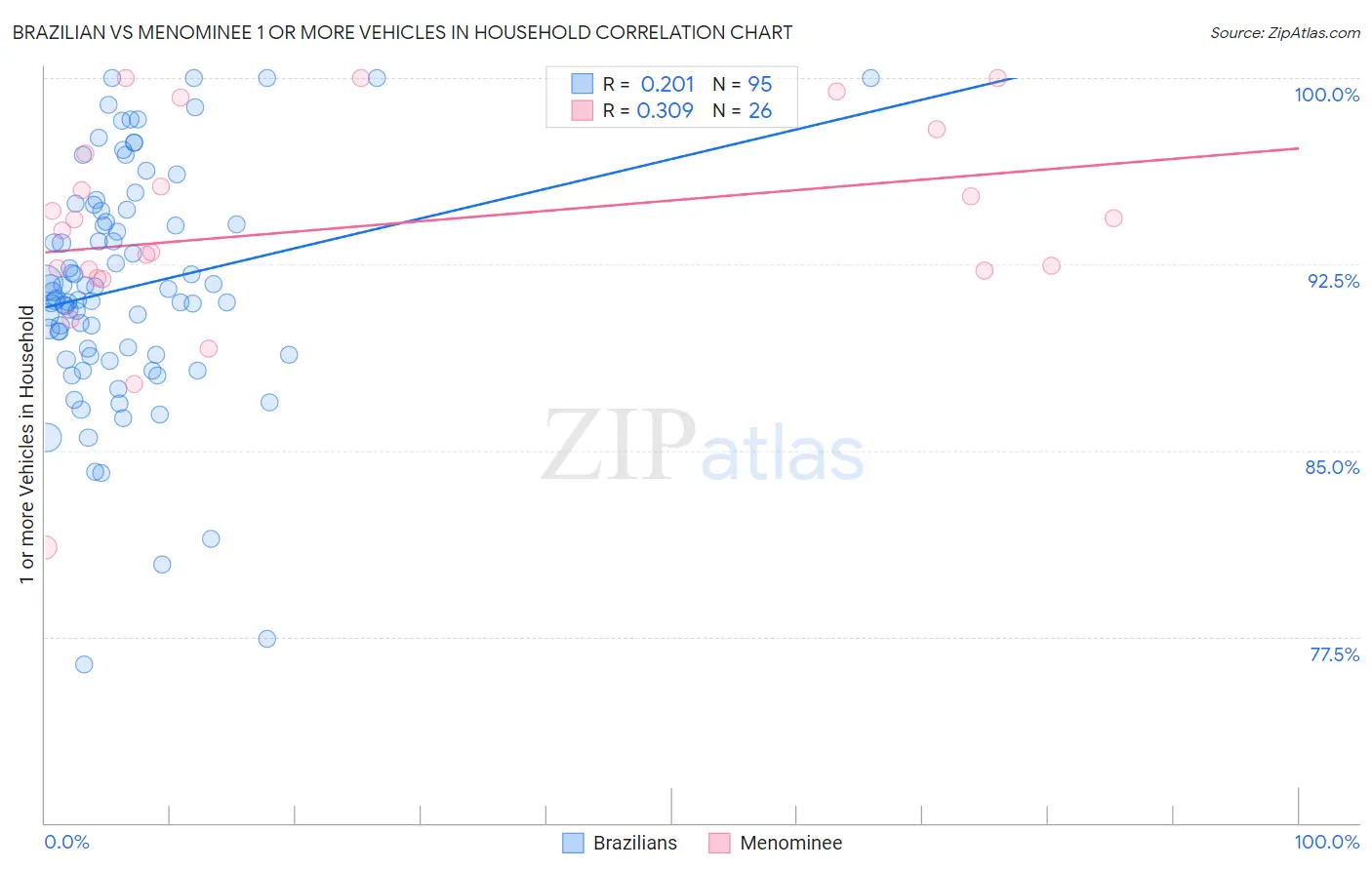 Brazilian vs Menominee 1 or more Vehicles in Household