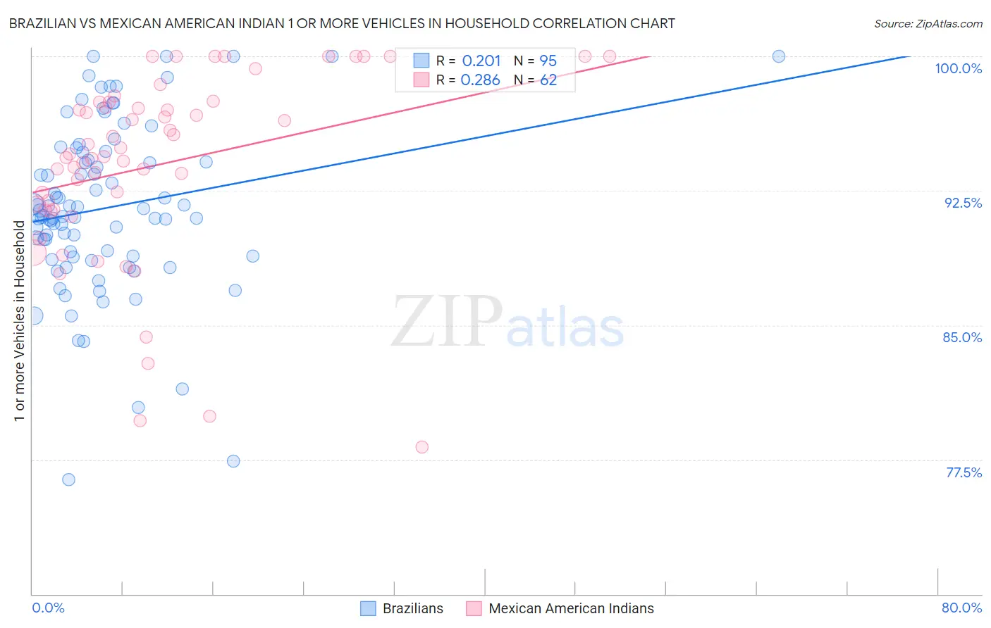 Brazilian vs Mexican American Indian 1 or more Vehicles in Household