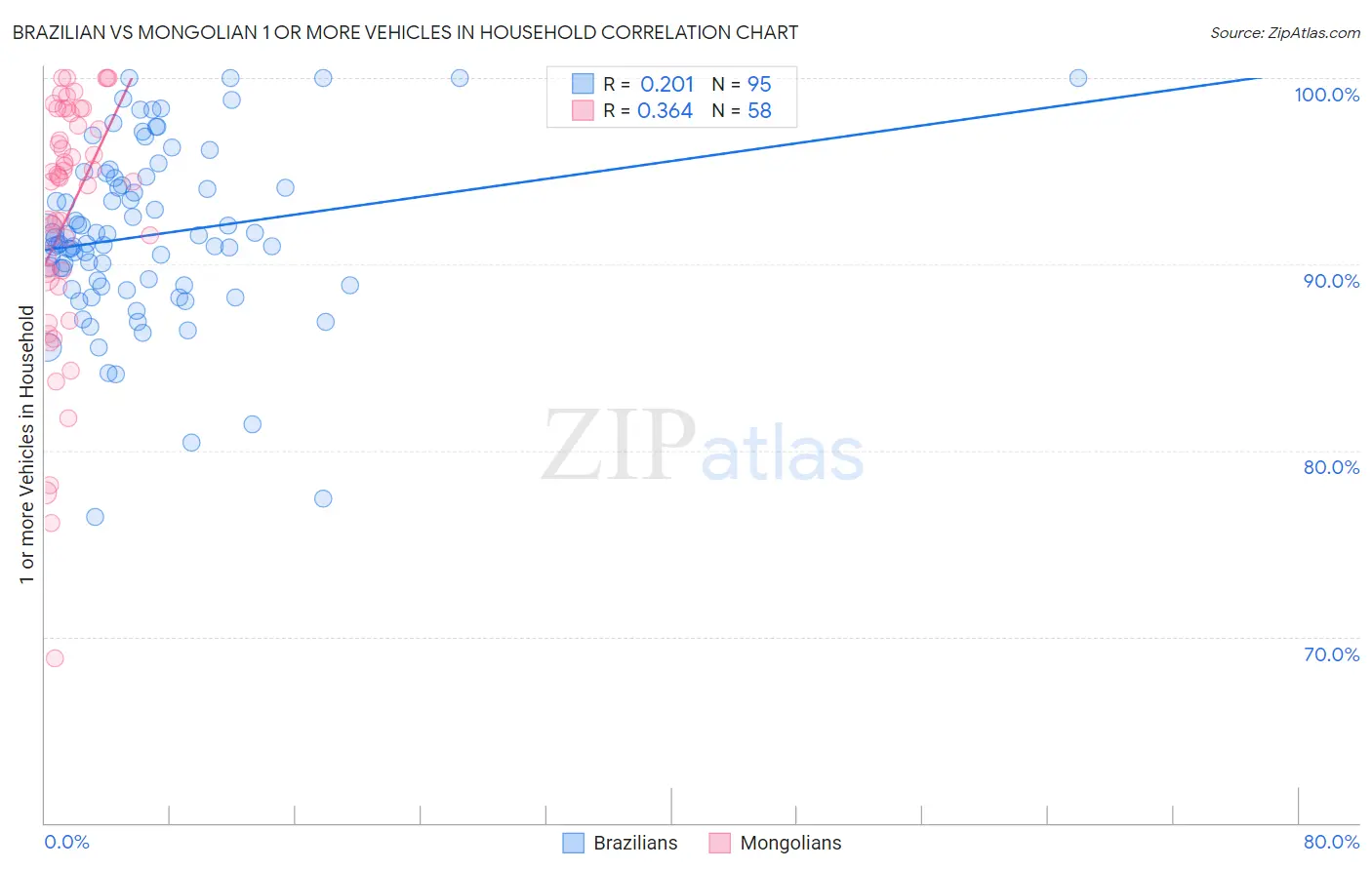 Brazilian vs Mongolian 1 or more Vehicles in Household