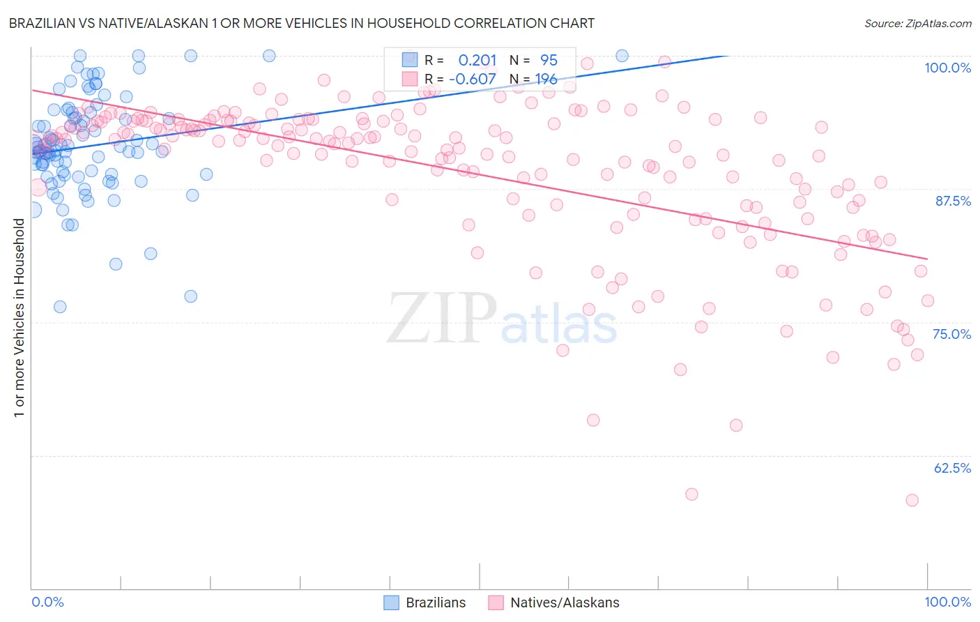 Brazilian vs Native/Alaskan 1 or more Vehicles in Household
