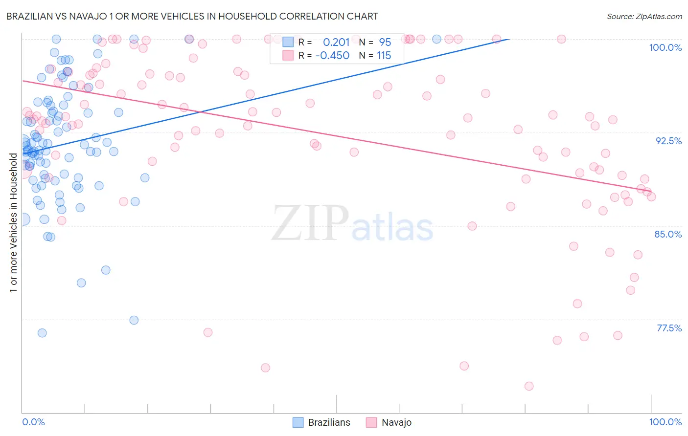 Brazilian vs Navajo 1 or more Vehicles in Household