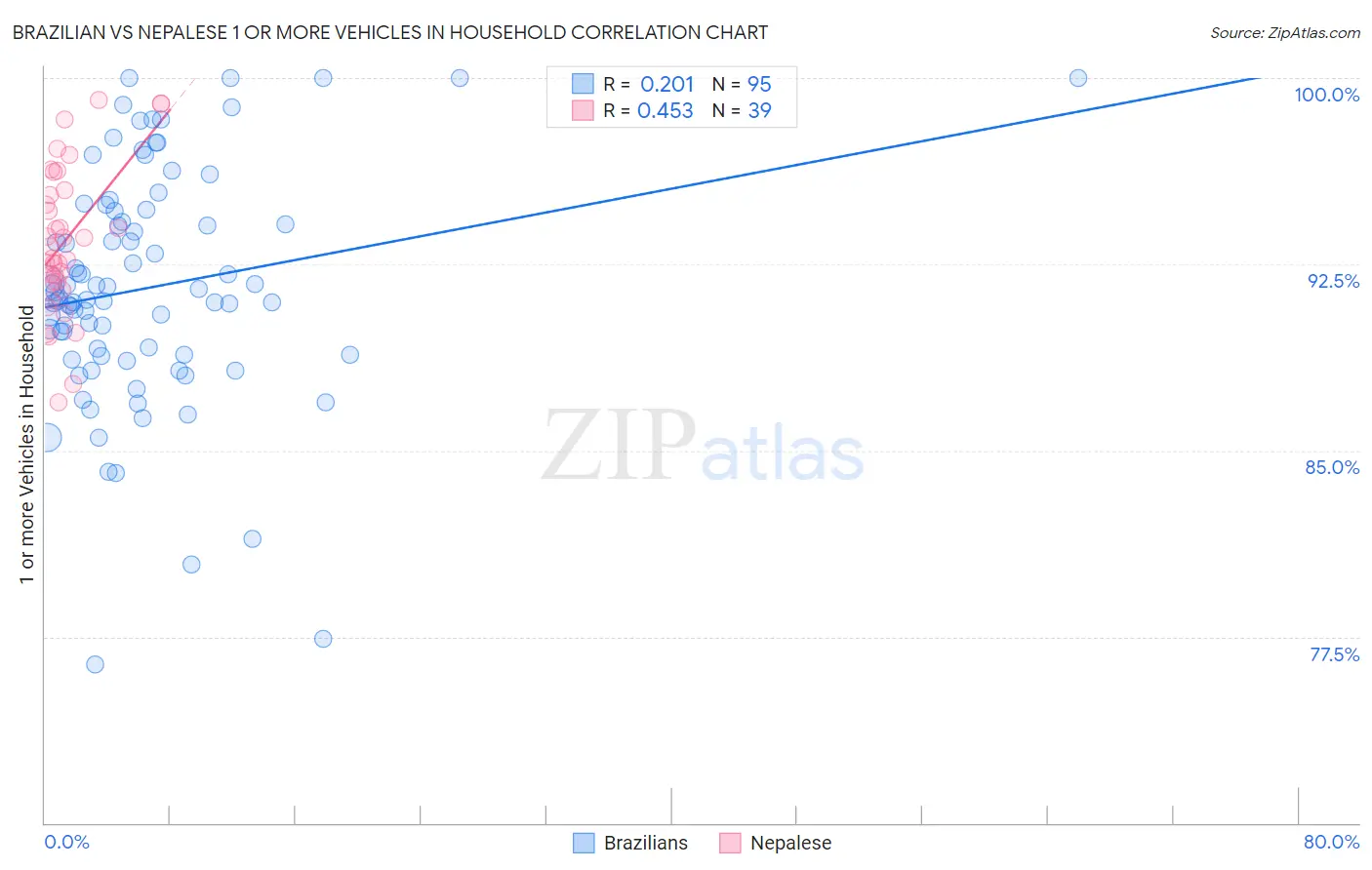 Brazilian vs Nepalese 1 or more Vehicles in Household