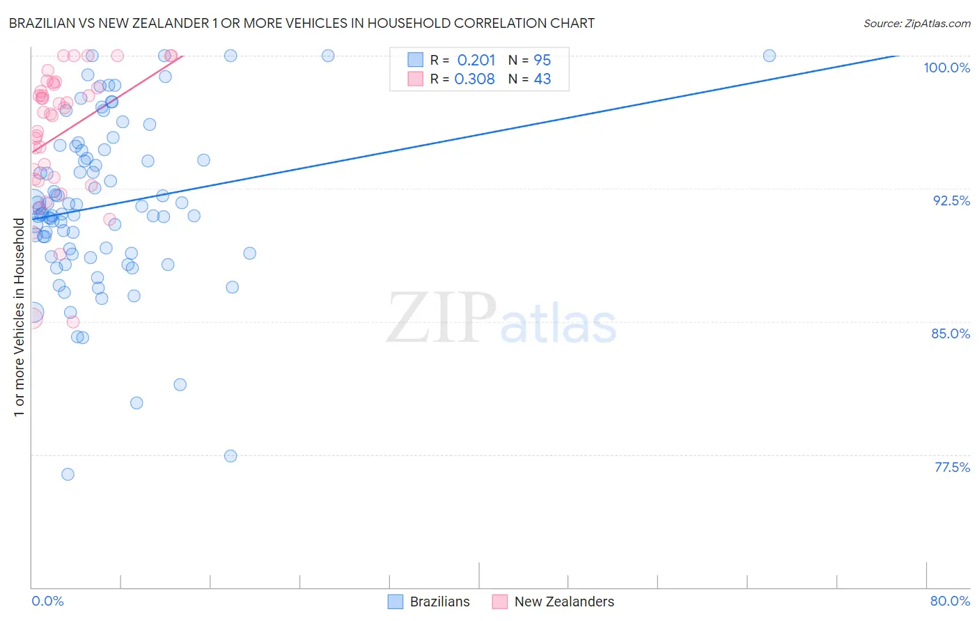 Brazilian vs New Zealander 1 or more Vehicles in Household