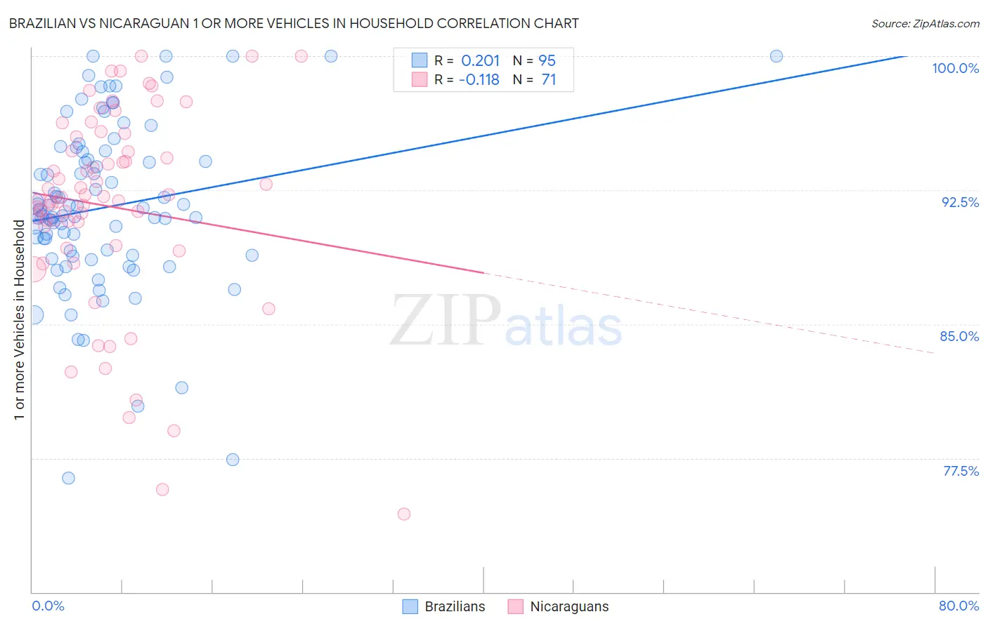Brazilian vs Nicaraguan 1 or more Vehicles in Household