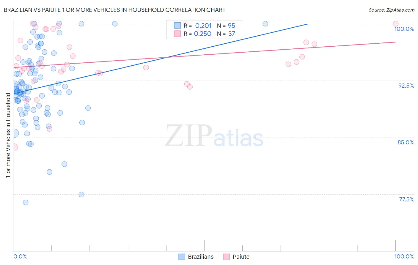 Brazilian vs Paiute 1 or more Vehicles in Household