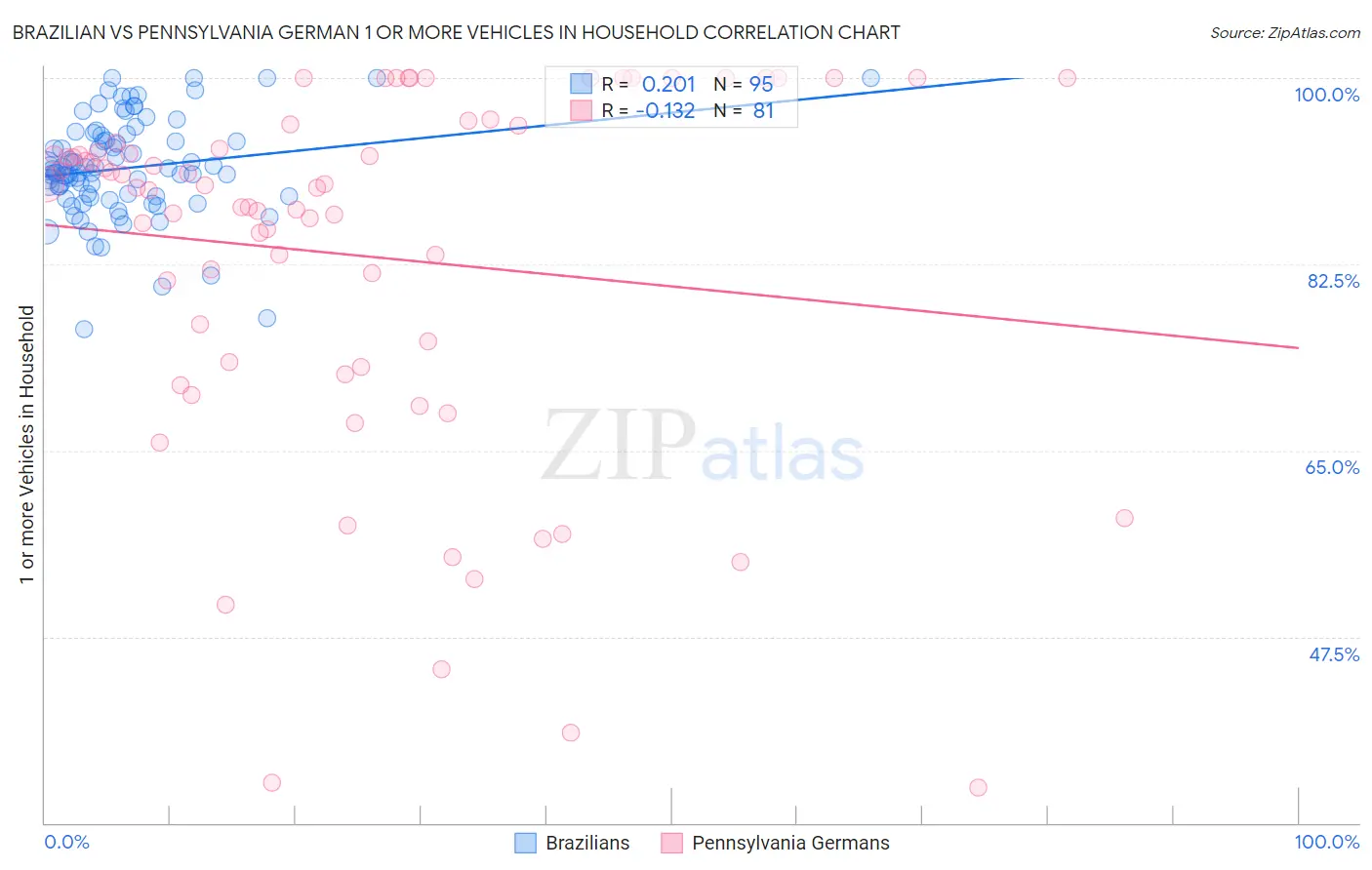 Brazilian vs Pennsylvania German 1 or more Vehicles in Household
