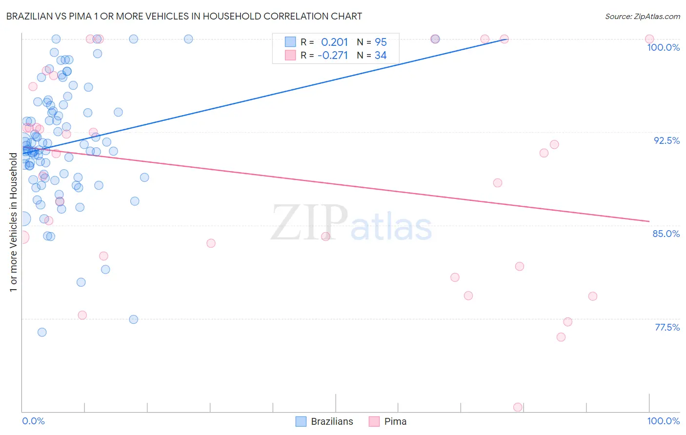 Brazilian vs Pima 1 or more Vehicles in Household