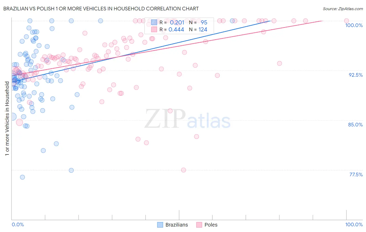 Brazilian vs Polish 1 or more Vehicles in Household