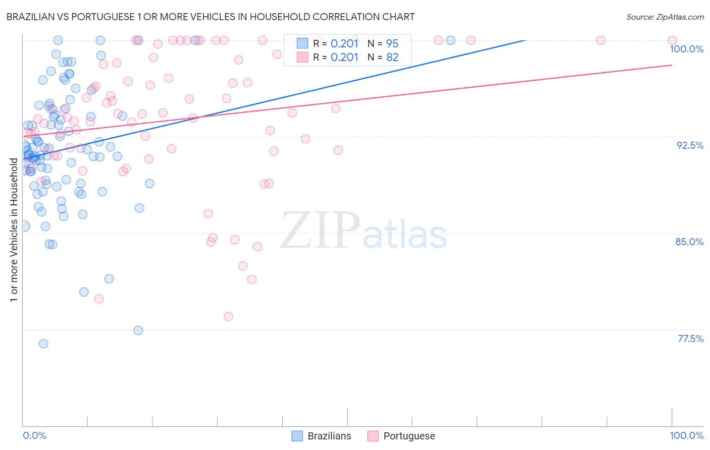 Brazilian vs Portuguese 1 or more Vehicles in Household
