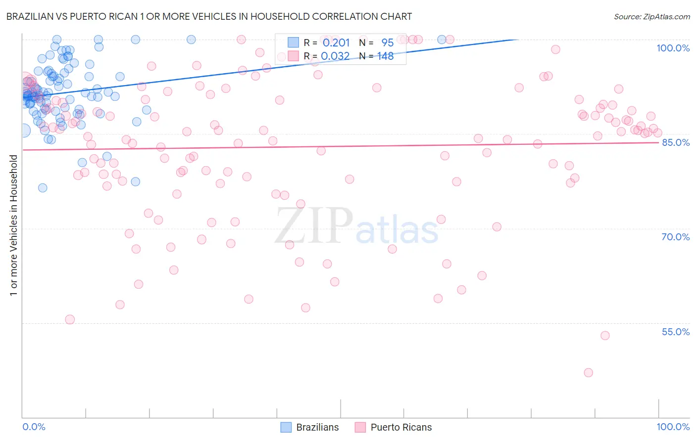 Brazilian vs Puerto Rican 1 or more Vehicles in Household