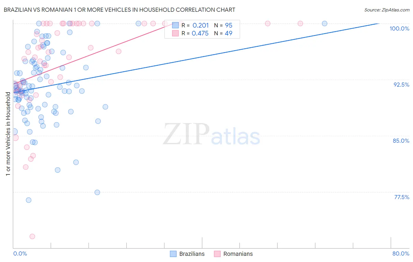 Brazilian vs Romanian 1 or more Vehicles in Household