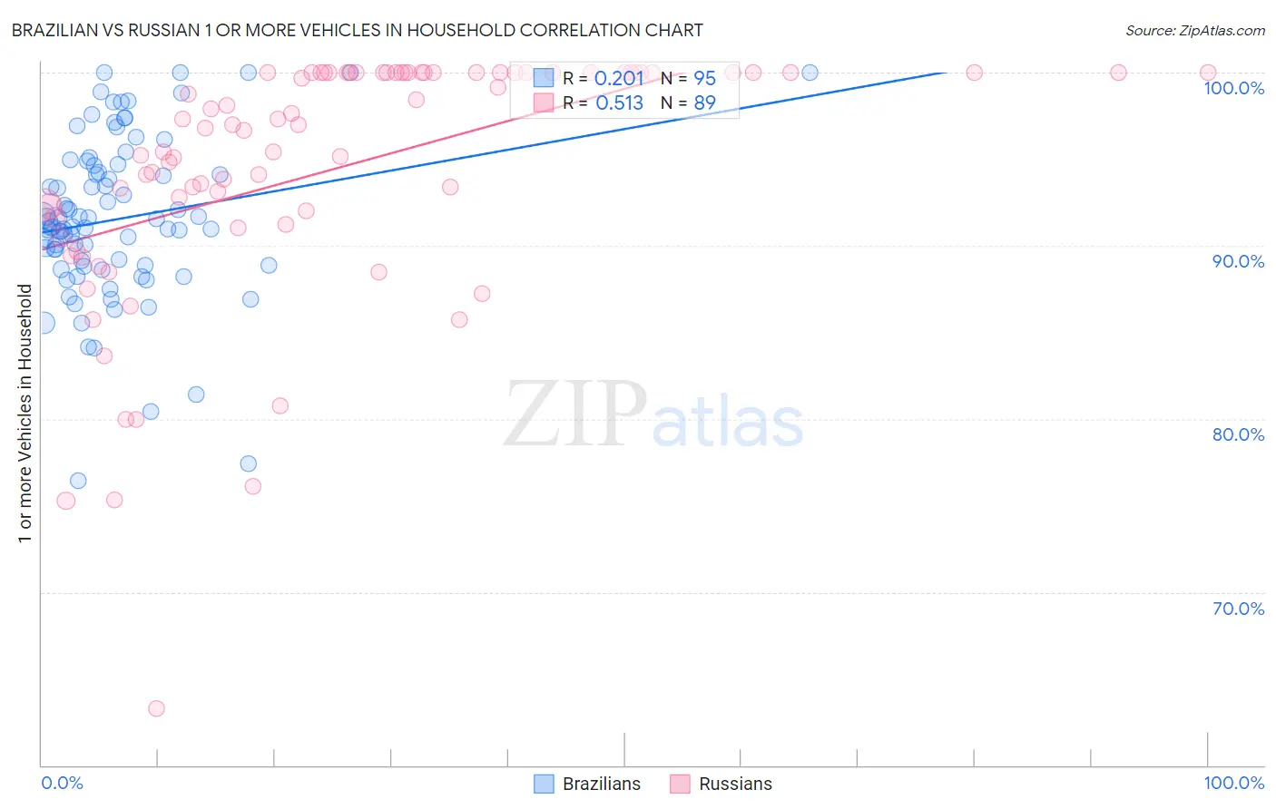 Brazilian vs Russian 1 or more Vehicles in Household