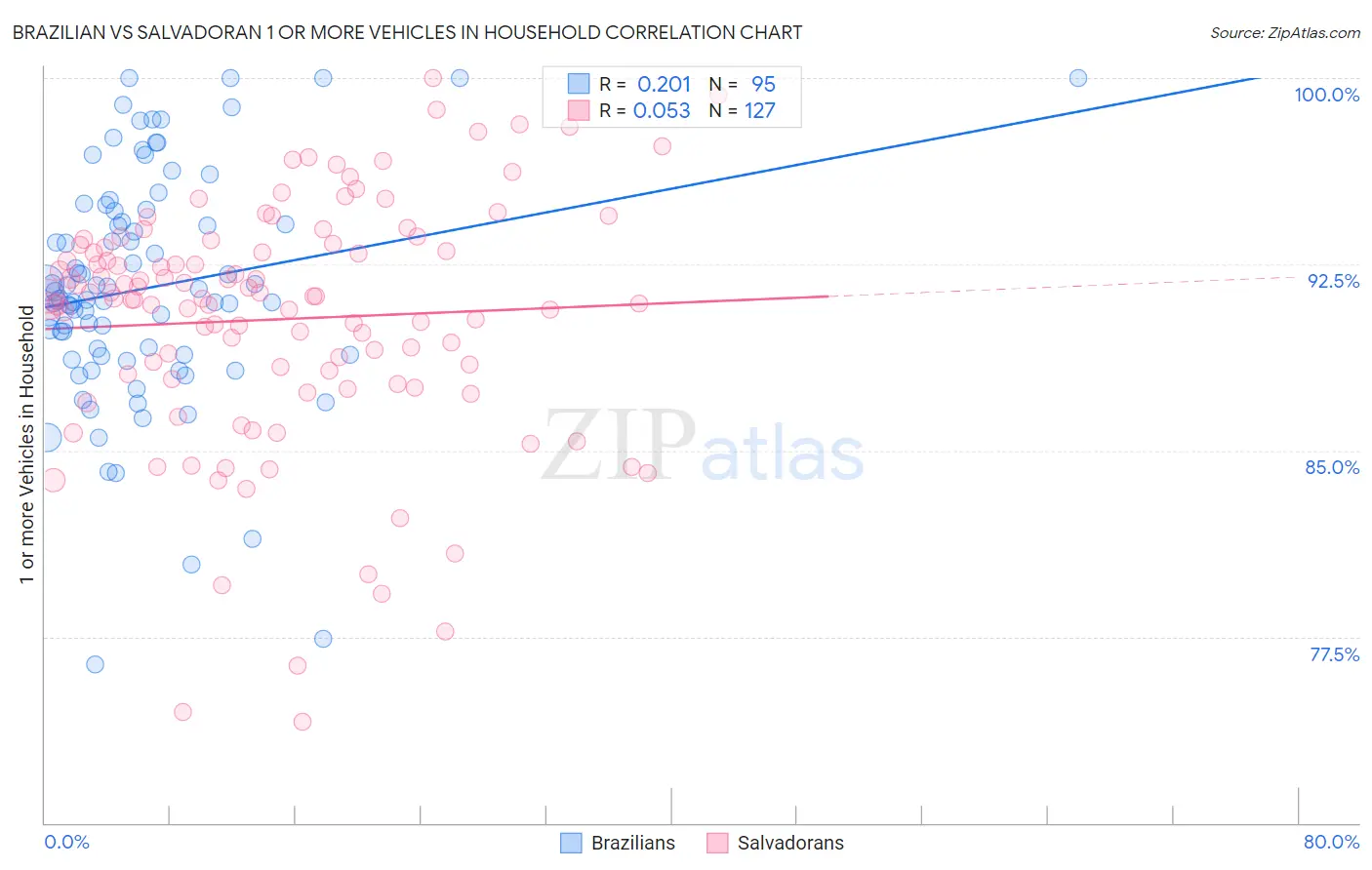 Brazilian vs Salvadoran 1 or more Vehicles in Household