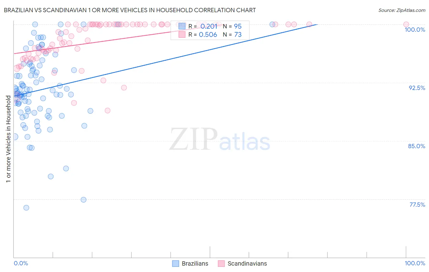 Brazilian vs Scandinavian 1 or more Vehicles in Household