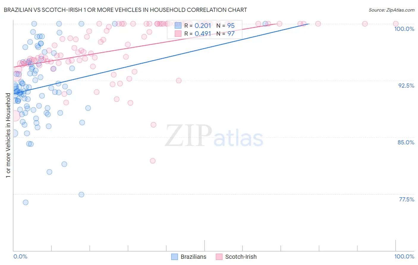 Brazilian vs Scotch-Irish 1 or more Vehicles in Household