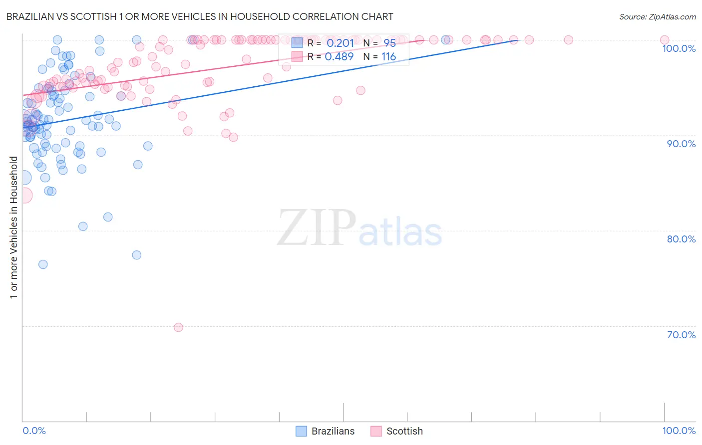 Brazilian vs Scottish 1 or more Vehicles in Household
