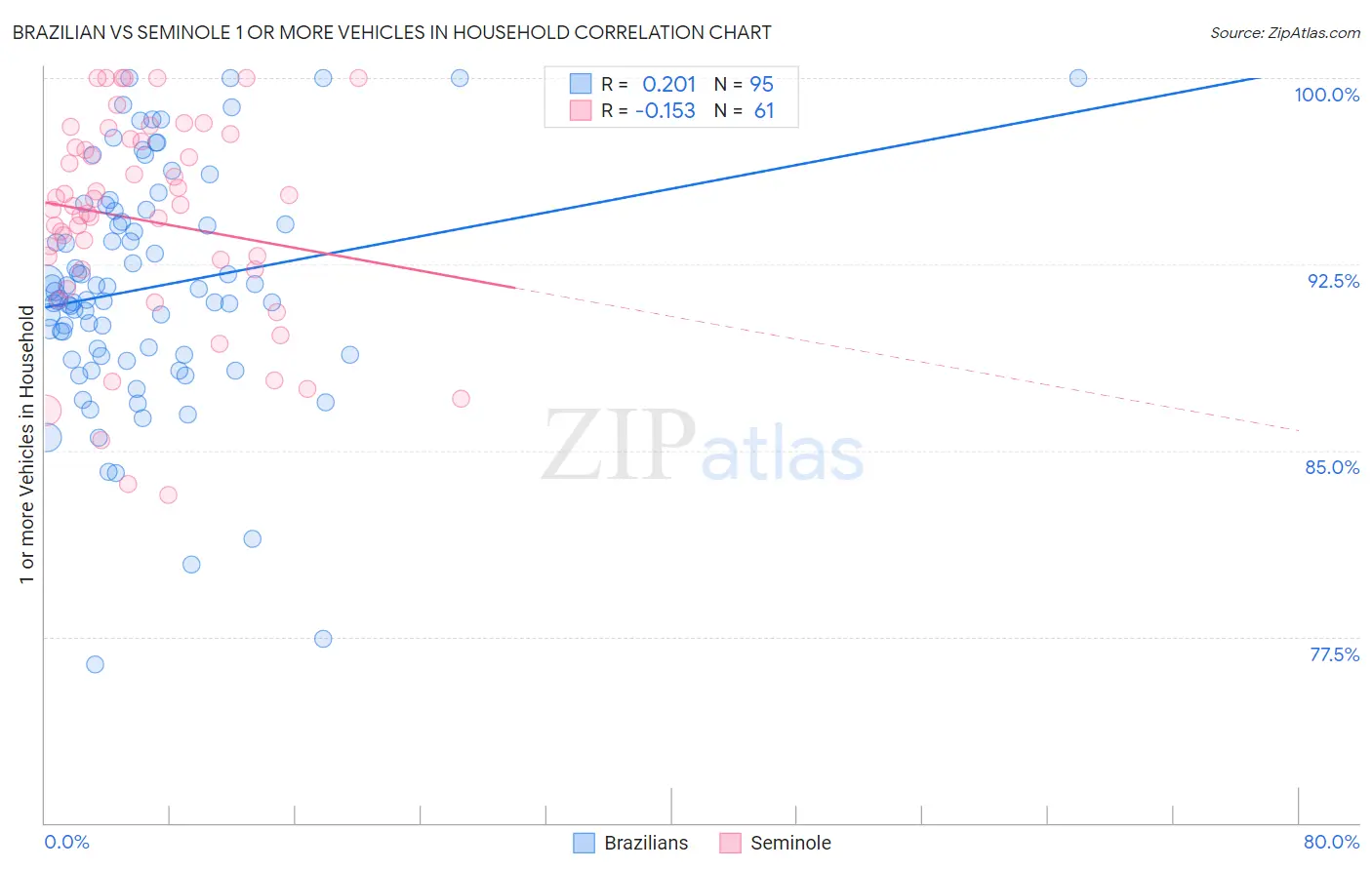 Brazilian vs Seminole 1 or more Vehicles in Household