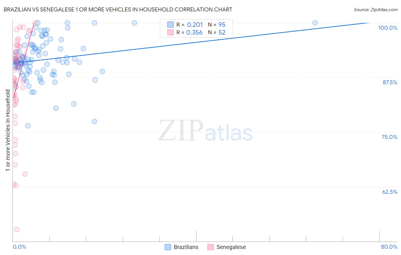 Brazilian vs Senegalese 1 or more Vehicles in Household