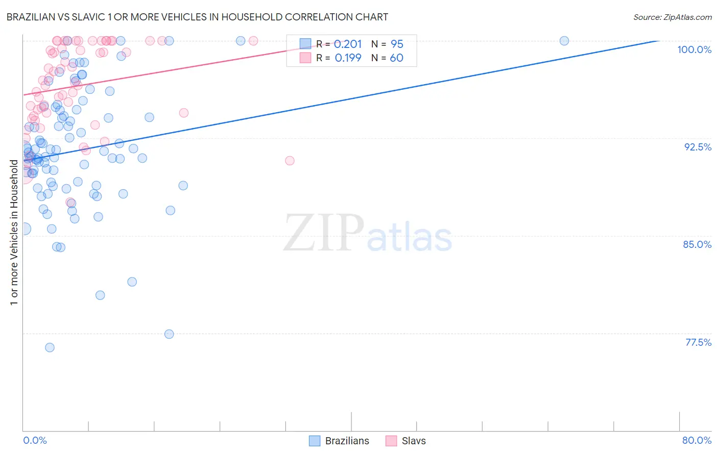 Brazilian vs Slavic 1 or more Vehicles in Household