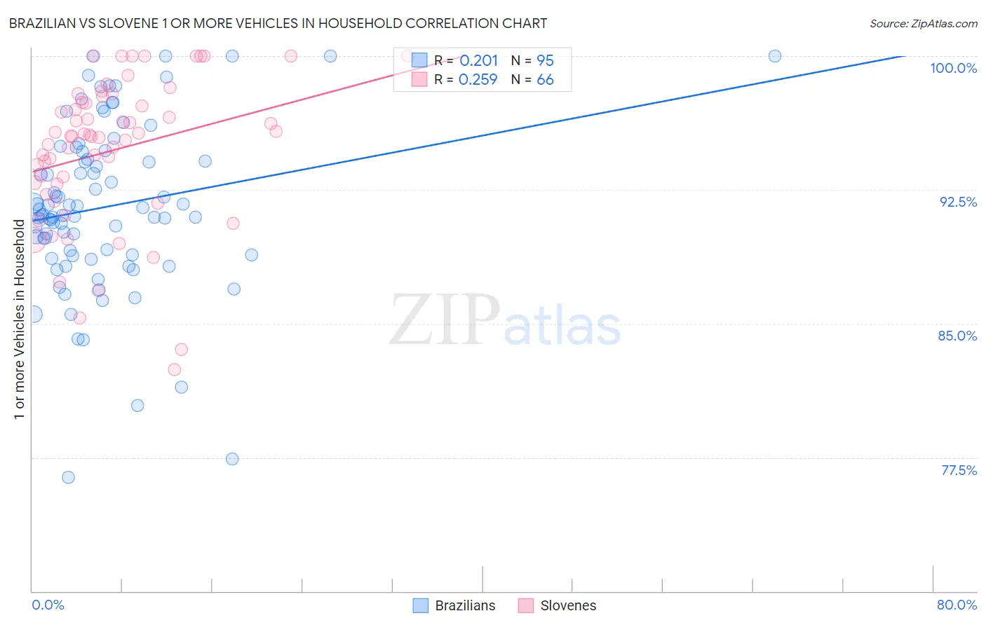 Brazilian vs Slovene 1 or more Vehicles in Household
