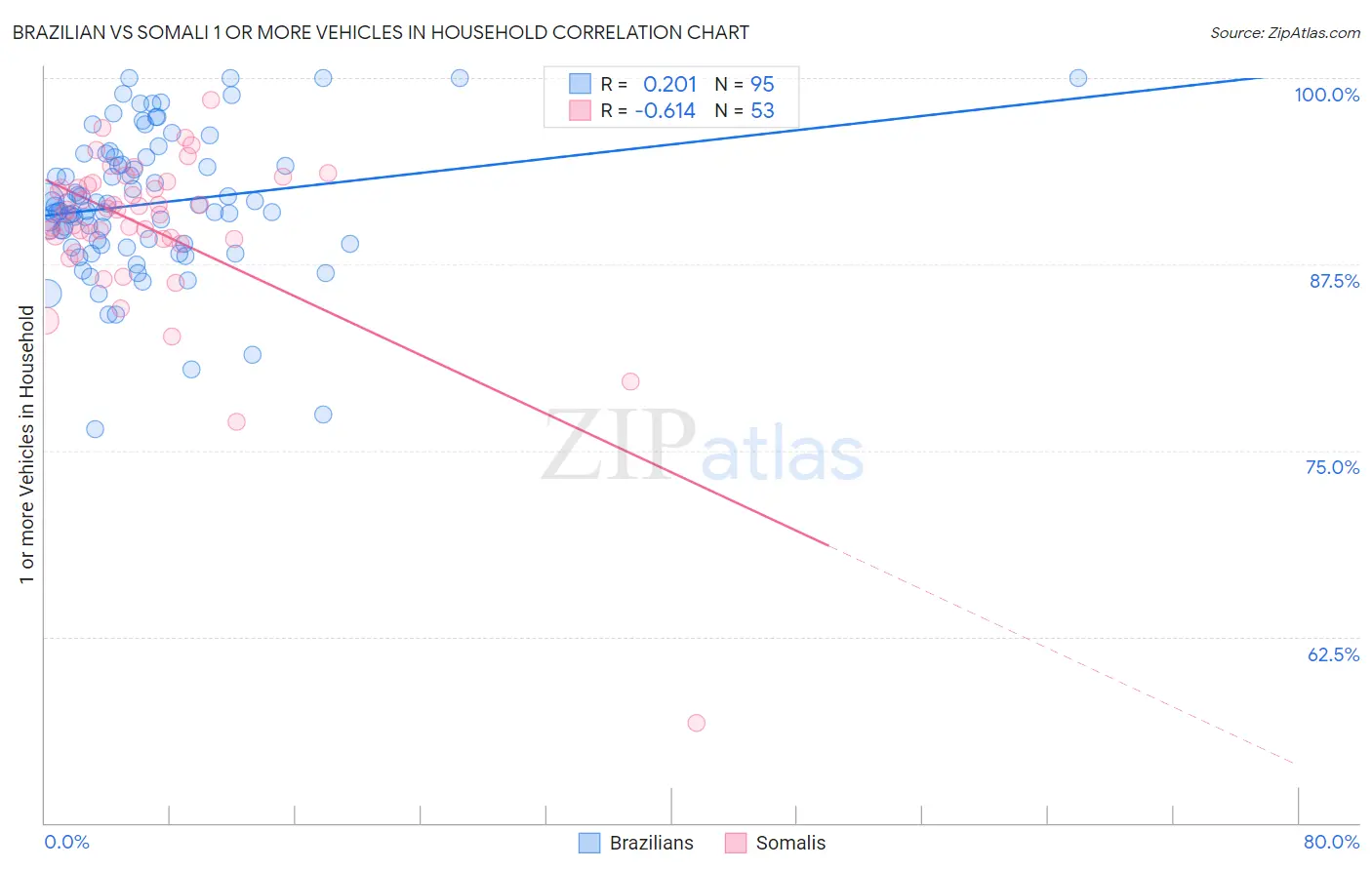 Brazilian vs Somali 1 or more Vehicles in Household