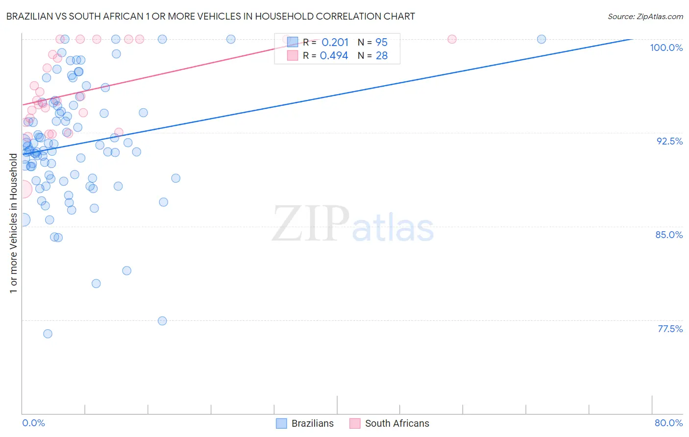 Brazilian vs South African 1 or more Vehicles in Household