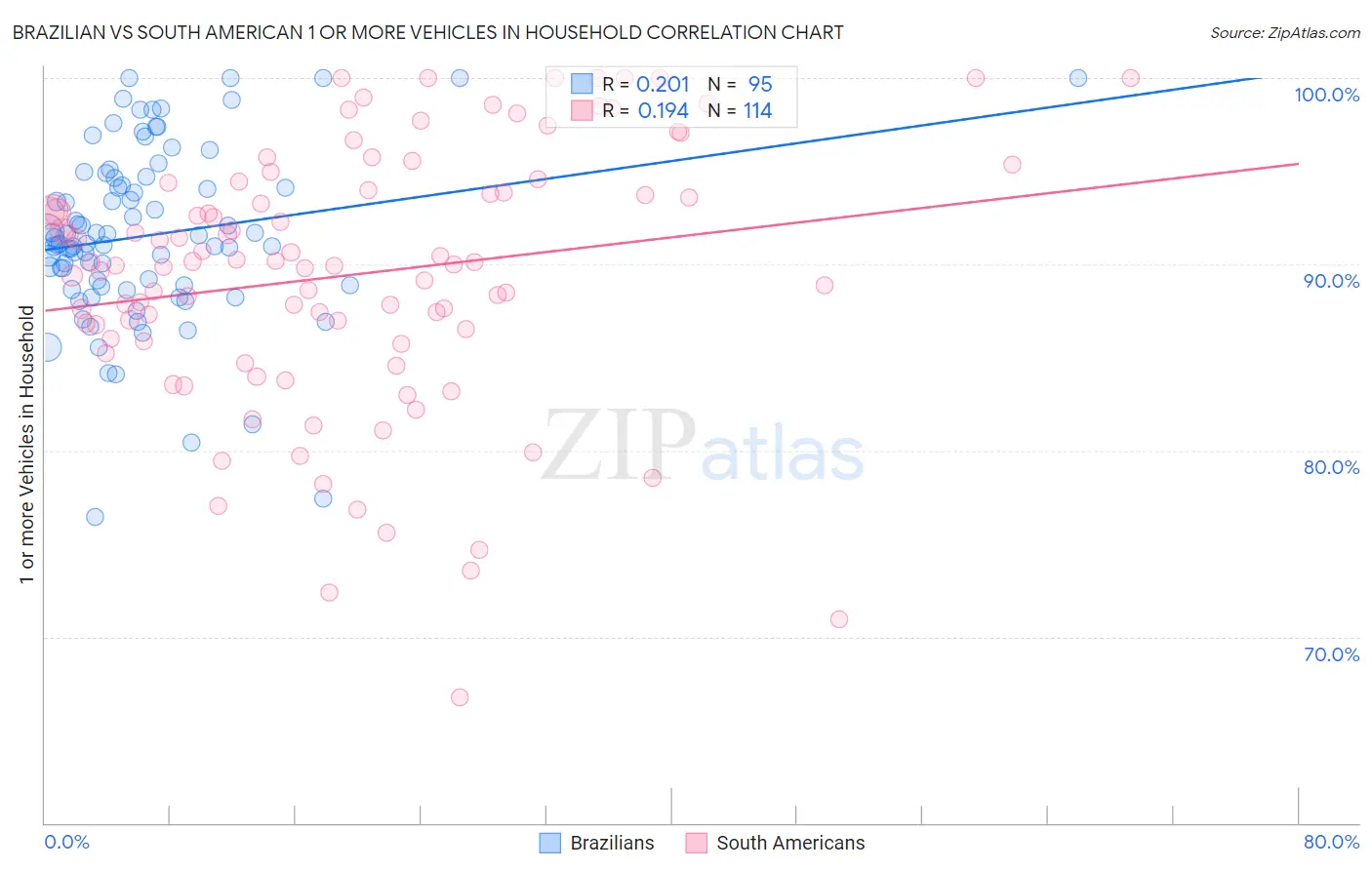 Brazilian vs South American 1 or more Vehicles in Household
