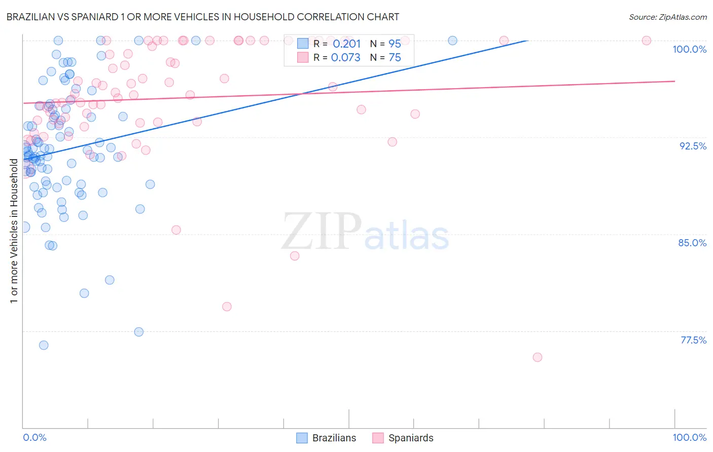 Brazilian vs Spaniard 1 or more Vehicles in Household