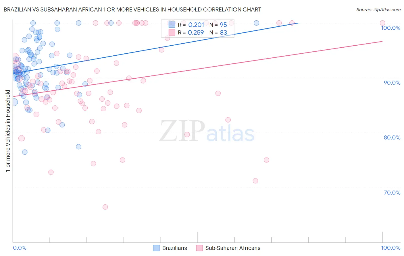 Brazilian vs Subsaharan African 1 or more Vehicles in Household