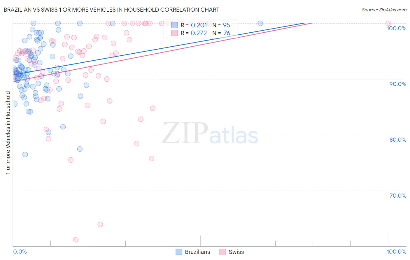 Brazilian vs Swiss 1 or more Vehicles in Household