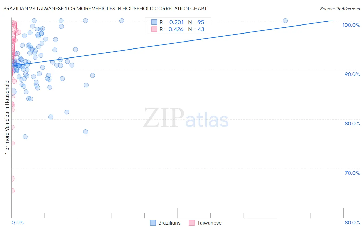 Brazilian vs Taiwanese 1 or more Vehicles in Household