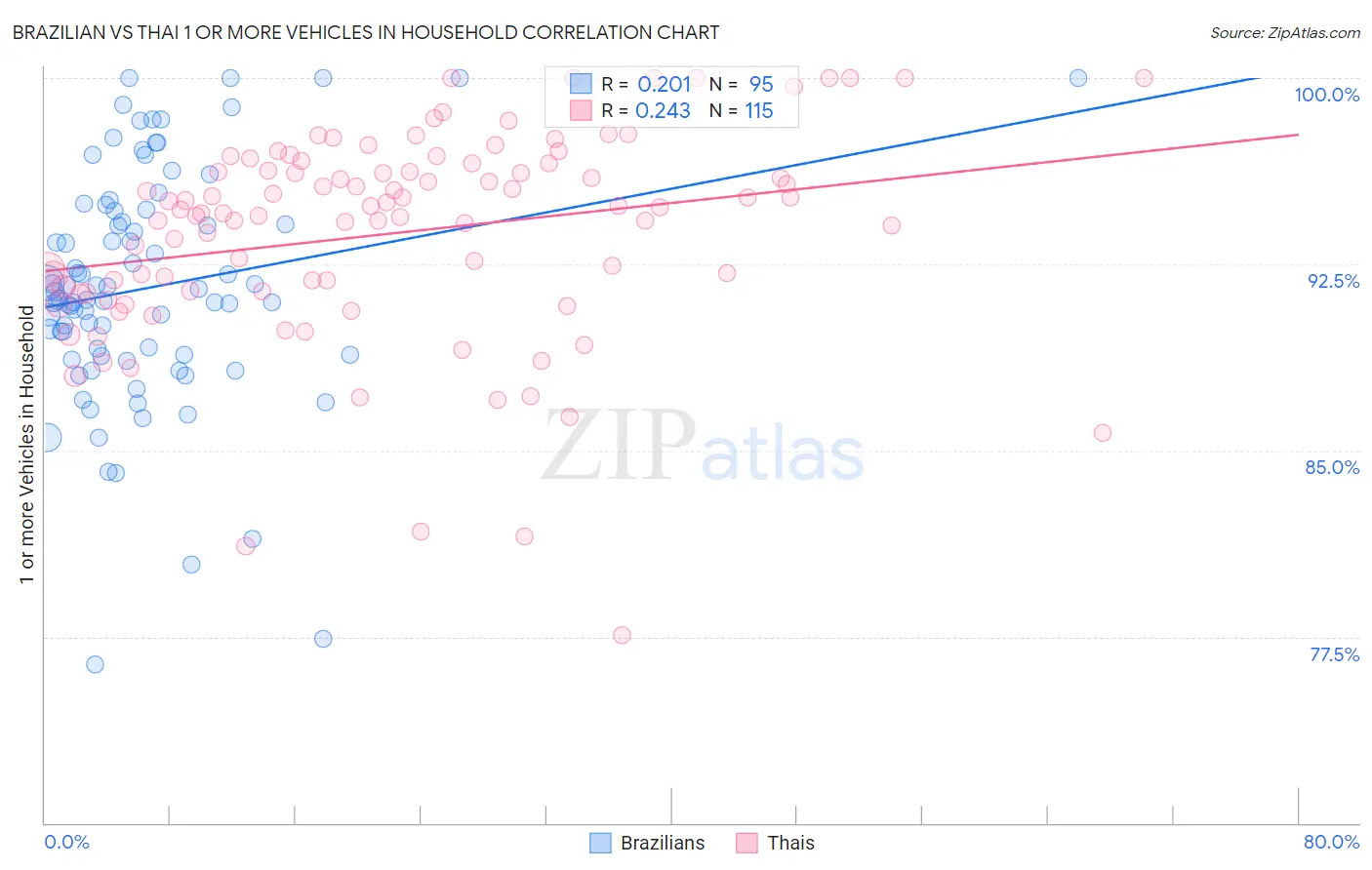 Brazilian vs Thai 1 or more Vehicles in Household