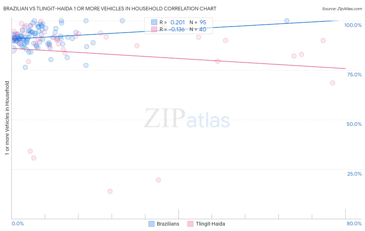 Brazilian vs Tlingit-Haida 1 or more Vehicles in Household