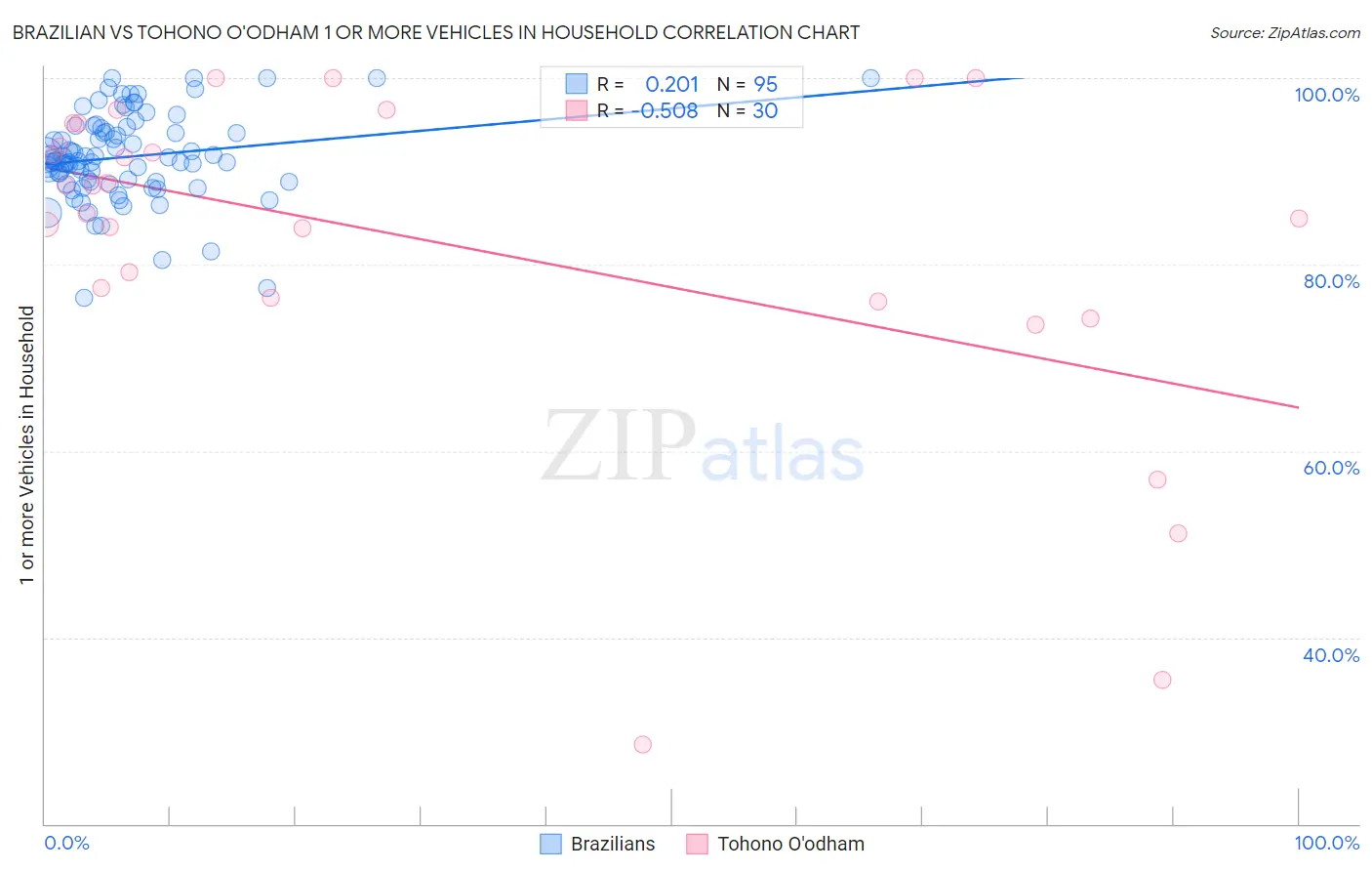 Brazilian vs Tohono O'odham 1 or more Vehicles in Household