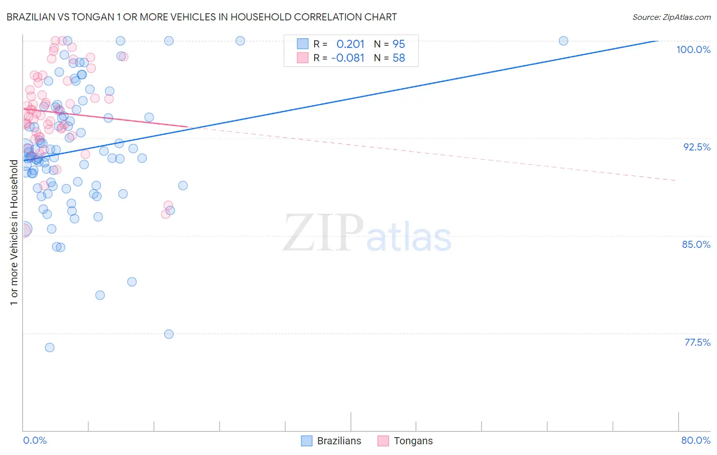 Brazilian vs Tongan 1 or more Vehicles in Household