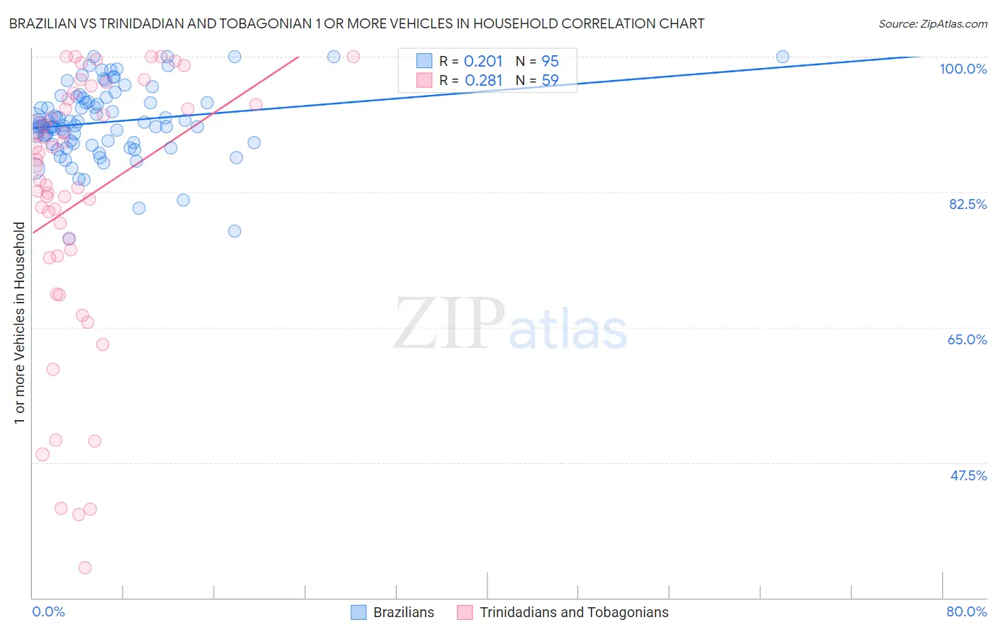 Brazilian vs Trinidadian and Tobagonian 1 or more Vehicles in Household